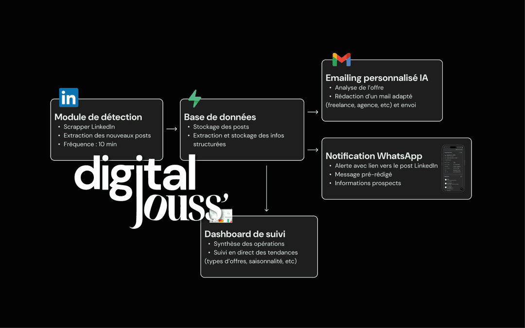 Identification de leads sur LinkedIn