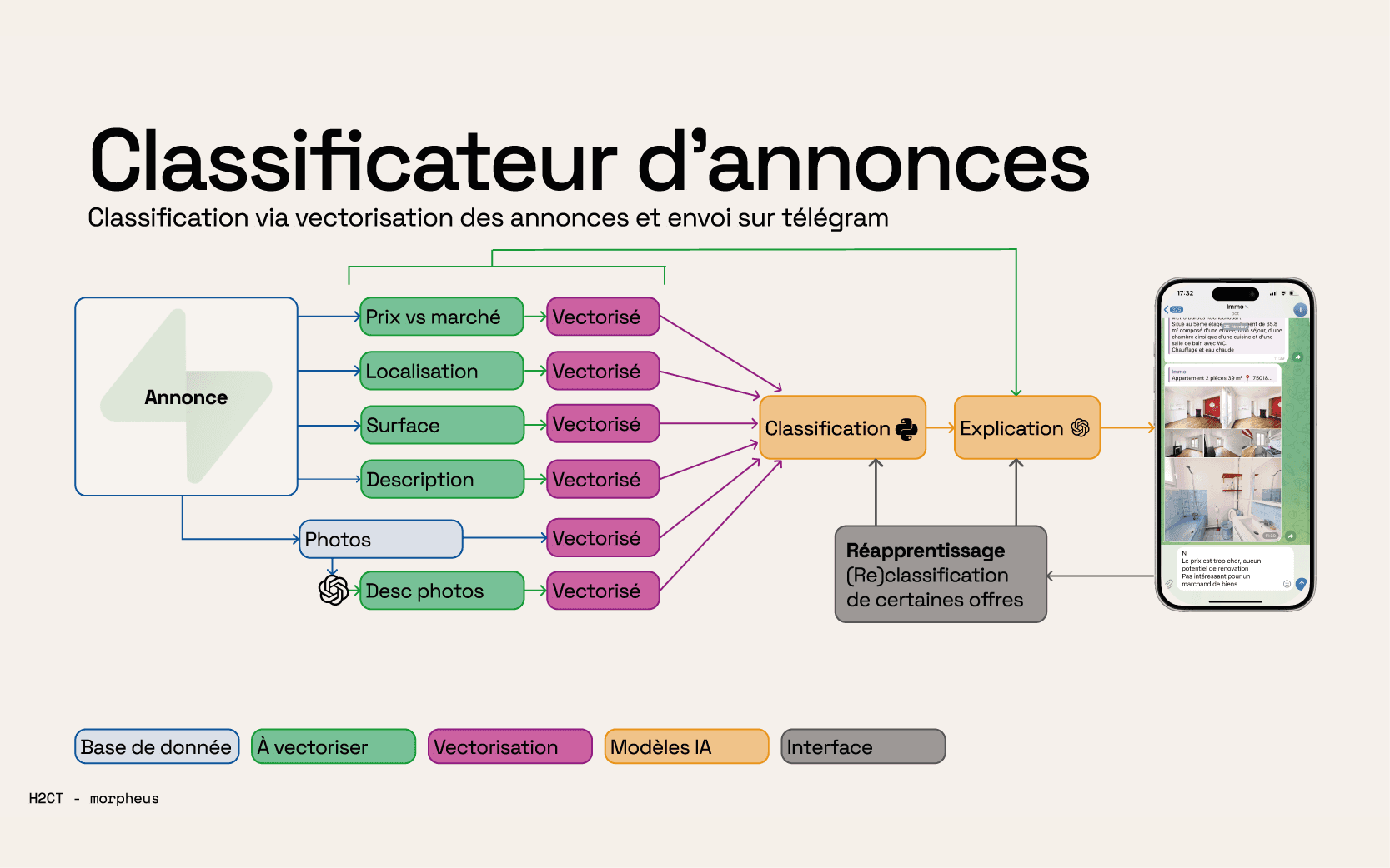 Qualification automatique des meilleures annonces immobilières